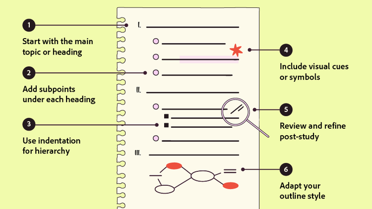 The six steps for using the Outline method are shown on a piece of paper.