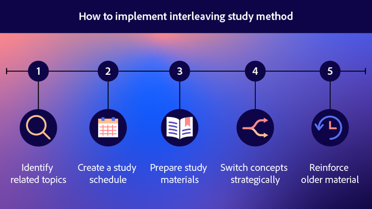 The steps for how to implement the interleaving study method.