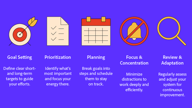 A target shows goal setting, a checklist for prioritization, a calendar: planning, a mute bell: focus, and a magnifying glass: review.