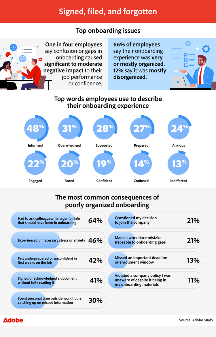 Top onboarding issues: 1 in 4 employees report negative impacts due to onboarding; 41 percent have signed a document without fully reading it.