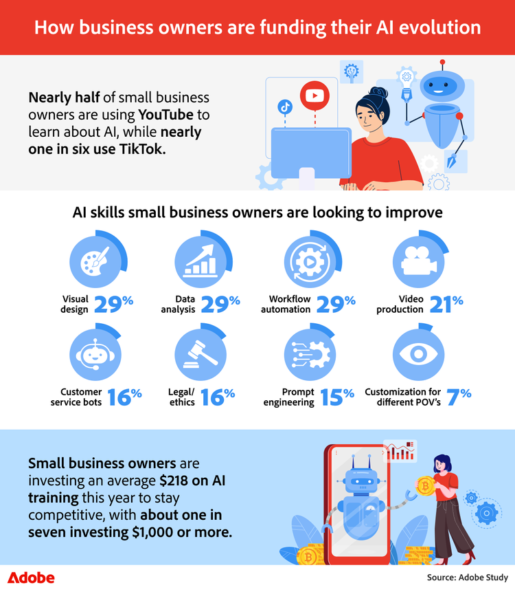 Infographic illustrating how small business owners learn AI skills and their average financial investment.