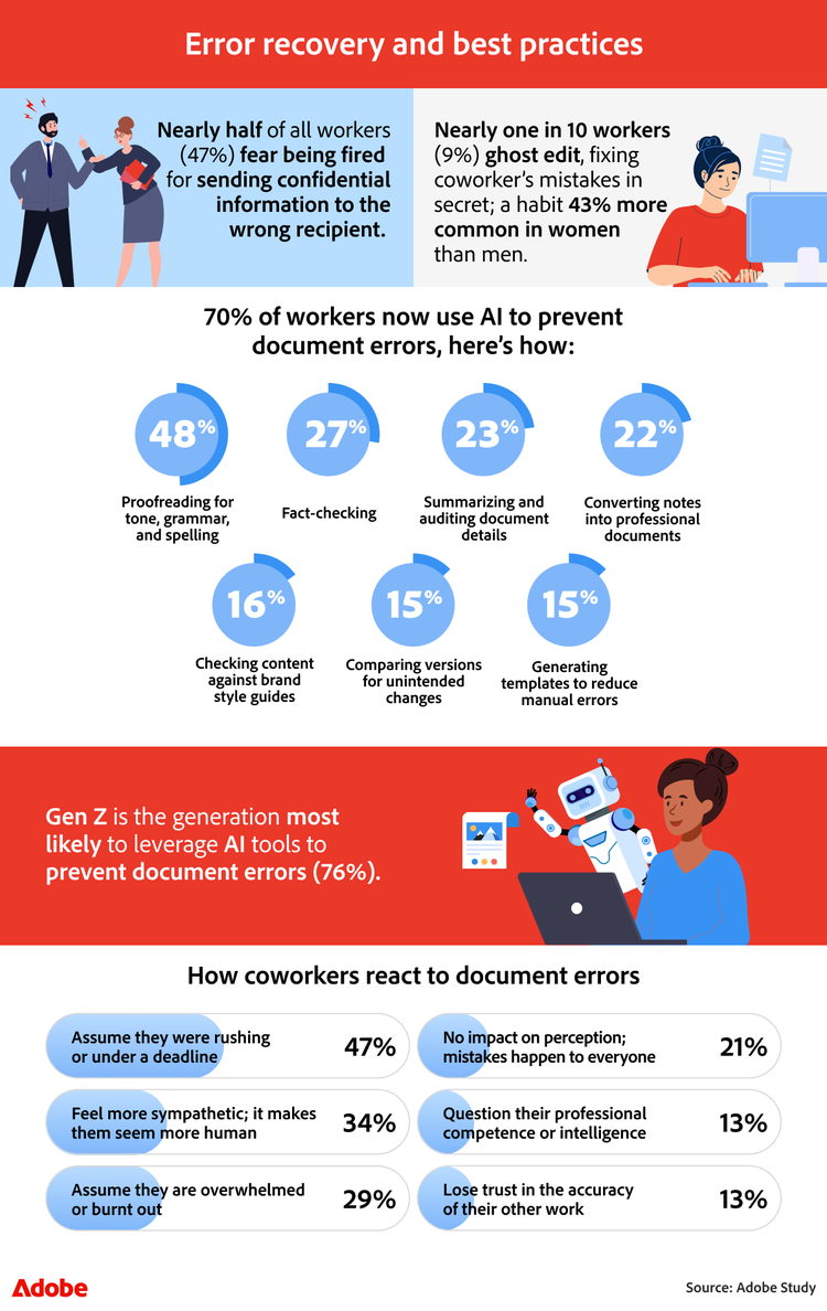 Infographic exploring error recovery best practices, the use of AI to prevent mistakes, and how coworkers react to errors.