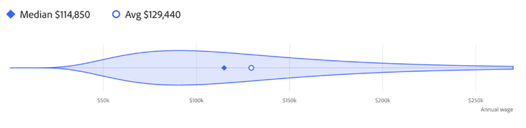 Violin chart of the modeled annual wage distribution for art directors (U.S., May 2025), on a wage axis from roughly $0 to $270,000. Pay spreads broadly across the upper end of the creative field, with a long tail of high earners. The median wage of $114,850 is marked with a diamond and the average of $129,440 with an open circle, the average sitting to the right of the median in a top-heavy, right-skewed distribution.