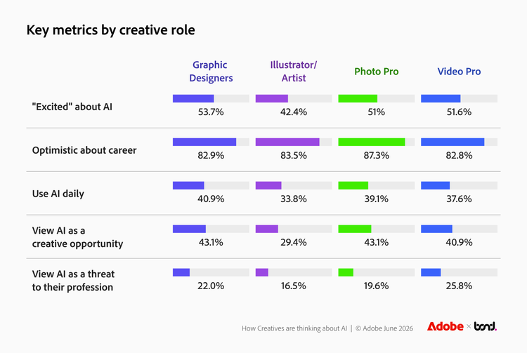Bar chart comparing key metrics by creative role. The four creative roles are Graphic Designers, Illustrators/Artists, Photo Pros, and Video Pros. Career optimism is high across all groups (82–87%), but AI excitement and daily usage vary. Graphic Designers lead on both (53.7% excited, 40.9% daily use) while Illustrators/Artists are least excited (42.4%) and most skeptical (24.7%), despite similar threat perception scores across all roles.
