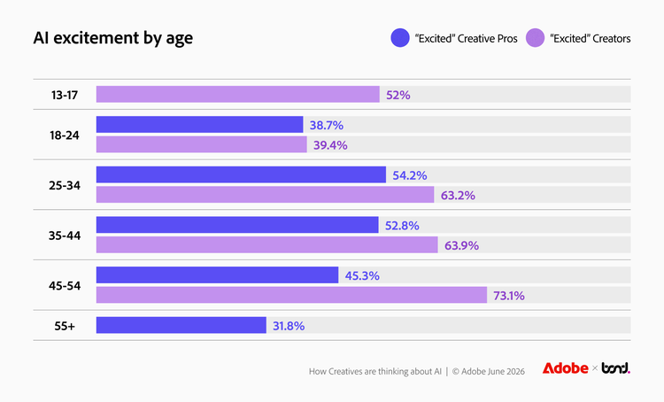 Bar chart comparing AI excitement by age group for Creative Pros versus Creators. The two groups align closely at age 18–24 but diverge from age 25 onward — Creative Pro excitement peaks at 25–34 (54.2%) then declines, while Creator excitement rises steadily, peaking at 45–54 (73.1%).