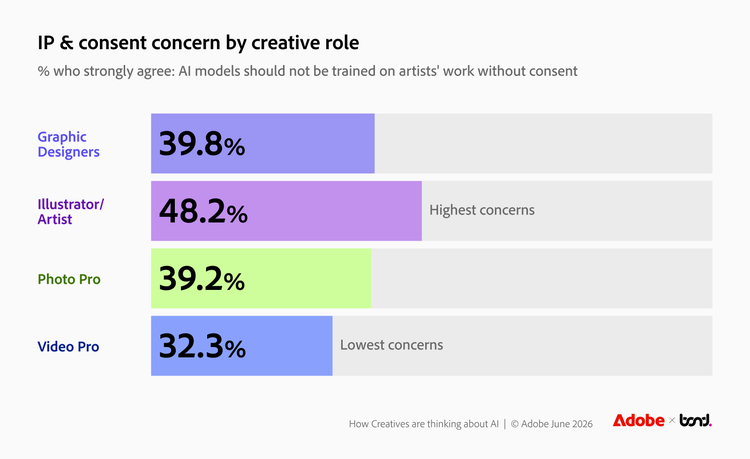Bar chart showing level of concern about IP and consent on a scale of 1–5 across four creative roles. Graphic Designers: 4.03; Illustrators/Artists: 3.99; Photo Pros: 3.96; Video Pros: 3.80. Scores are closely clustered in the high range, with all four roles rating concern above 3.8.