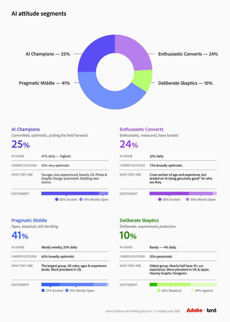 Chart showing four segments of creatives by their attitudes toward AI: Pragmatic Middle (41%, mostly weekly users, 65% career optimistic), AI Champions (25%, highest daily usage at 47%, 55% very career optimistic), Enthusiastic Converts (24%, 32% daily users, 73% career optimistic), and Deliberate Skeptics (10%, oldest group, 35% pessimistic about their careers).