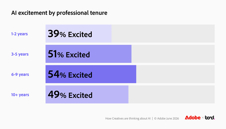 Bar chart showing the percentage of creatives 'Excited' about AI by years of professional experience. 1–2 years: 39%; 3–5 years: 51%; 6–9 years: 54%; 10+ years: 49%. Excitement rises steadily through mid-career, peaking at 6–9 years, before dipping slightly among the most experienced group.