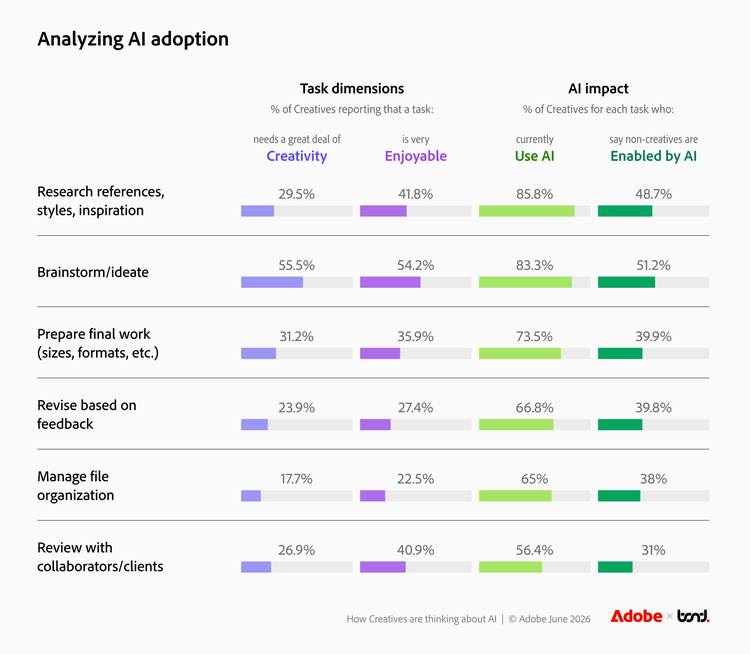 Bar chart showing six creative tasks rated across four dimensions: % reporting the task needs a great deal of creativity, is very enjoyable, currently use AI for it, and say non-creatives are enabled by AI for it. Brainstorm/ideate and Research references fall in the danger zone — the tasks creatives find most meaningful and enjoyable also have the highest AI enablement (51.2% and 48.7%).