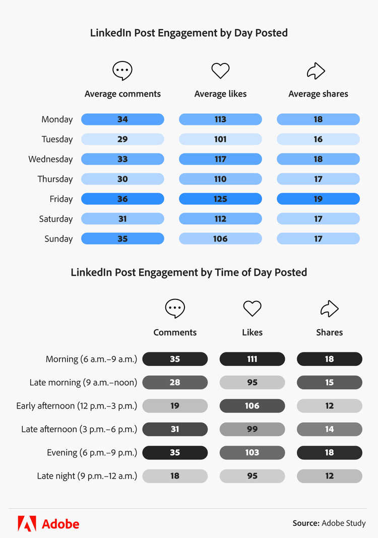 infographic showing LinkedIn post engagement by day and time posted for business