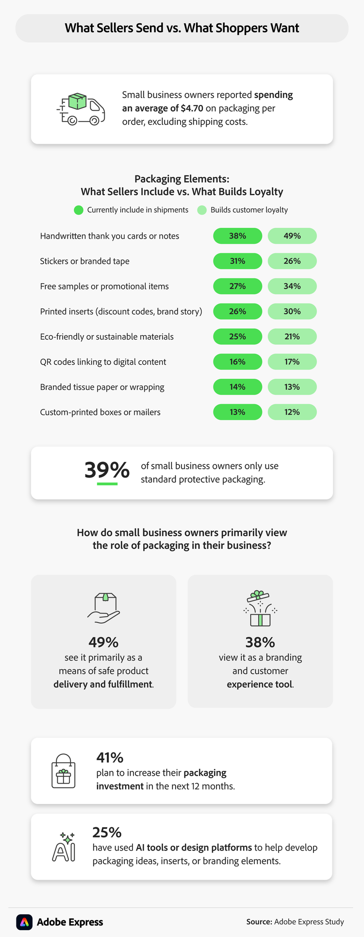 Infographic comparing what sellers include in shipments with what shoppers say builds loyalty, highlighting gaps in packaging choices