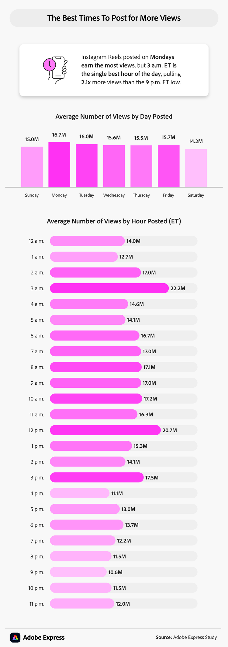 A chart showing average views by day and hour posted. Monday is the top day for views, while 3 a.m. ET is the peak hour, generating 22.2M average views