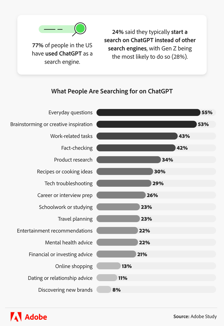 what people are searching for on chatgpt