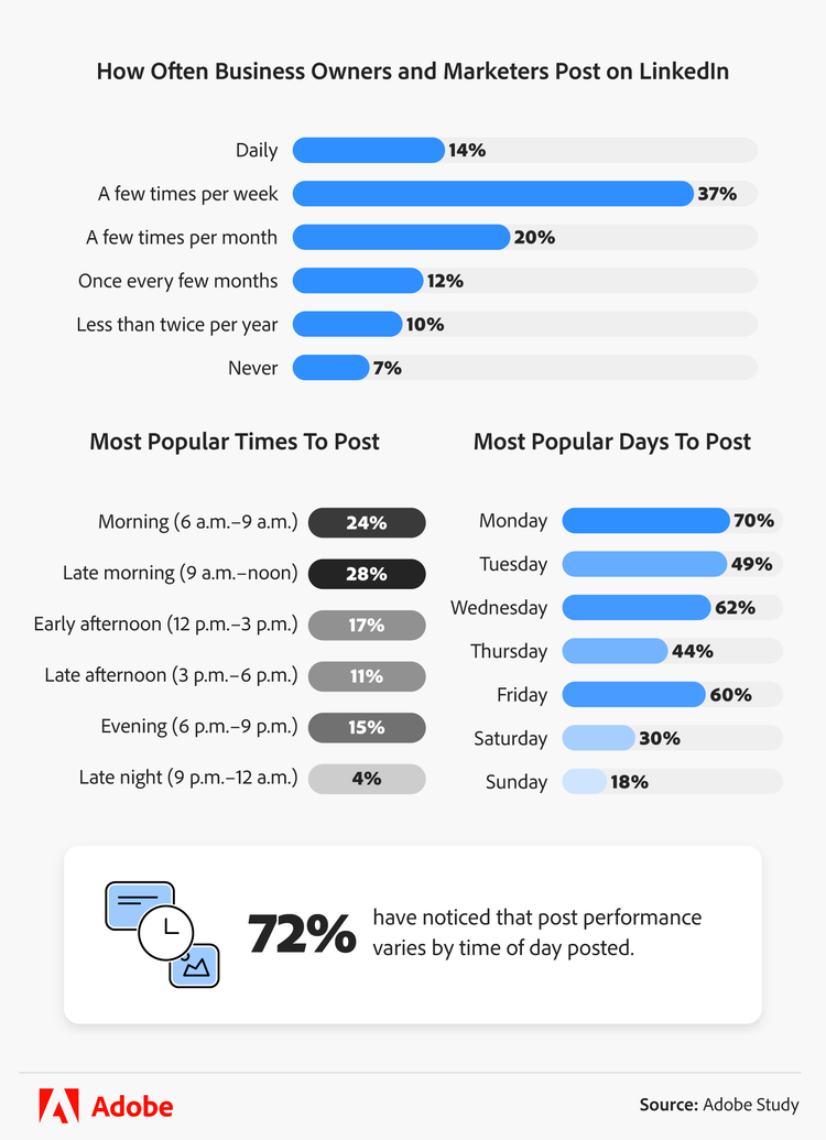 infographic showing how often business owners and marketers post on LinkedIn