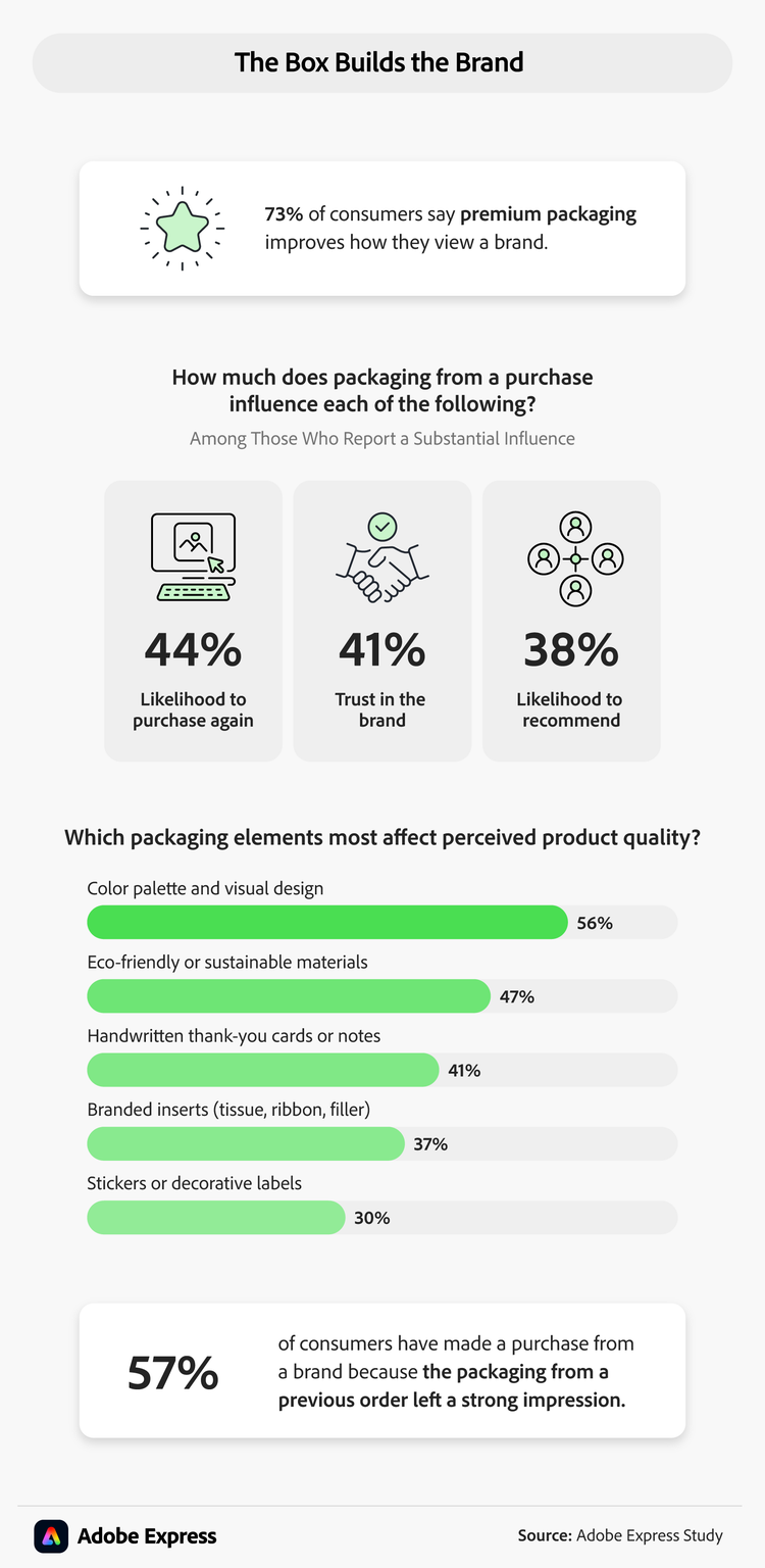 Infographic about branded packaging showing that premium packaging improves how consumers view a brand and shapes purchase perceptions