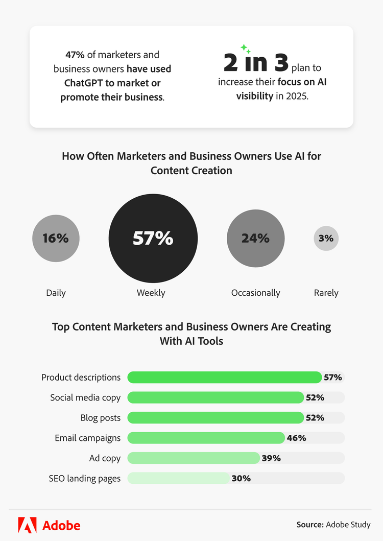 how often and reasons top content marketers and business owners are creating with ai tools