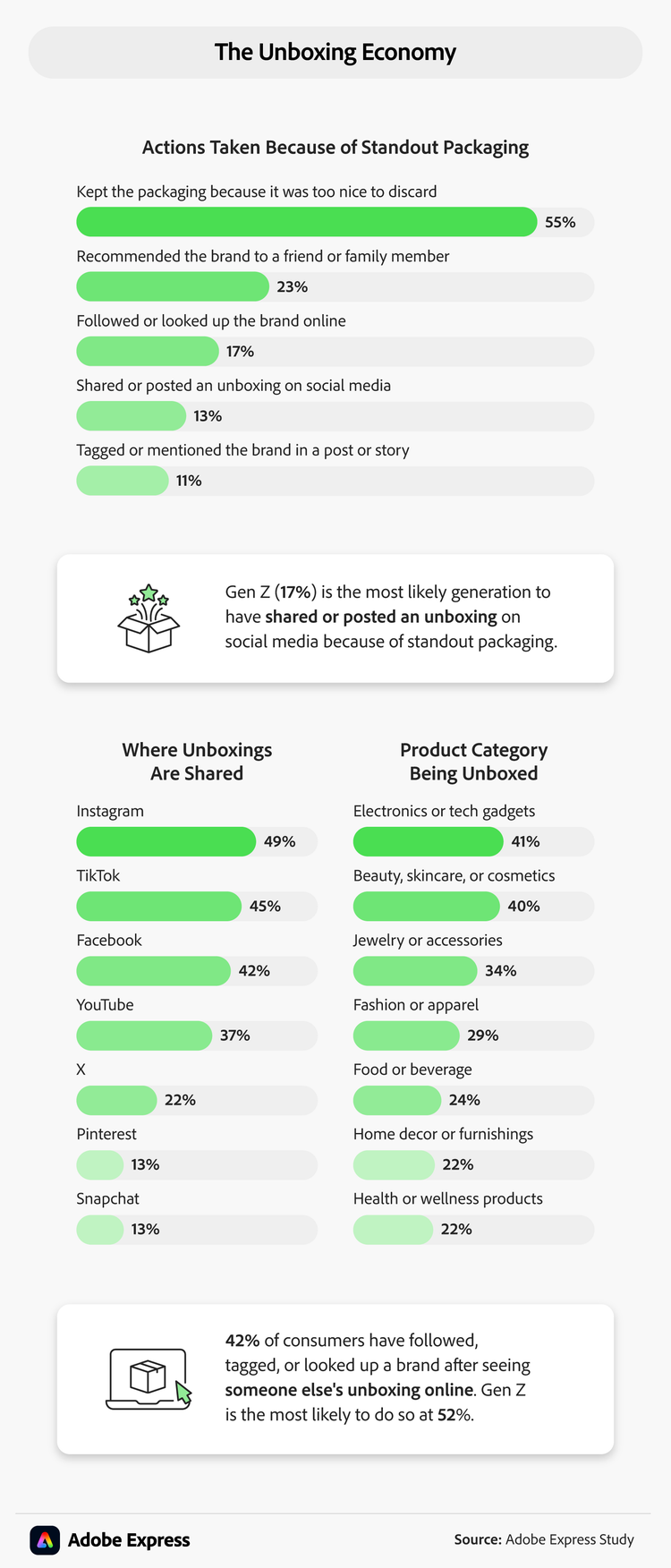 Infographic about actions consumers take because of standout packaging, including keeping the packaging, recommending the brand, and posting unboxing content
