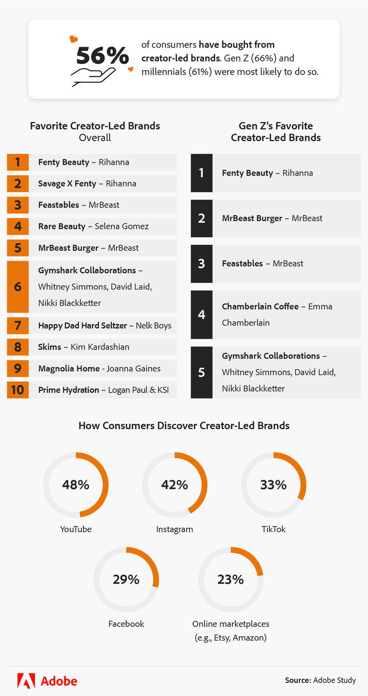 Favorite creator-led brands and how consumers discover them