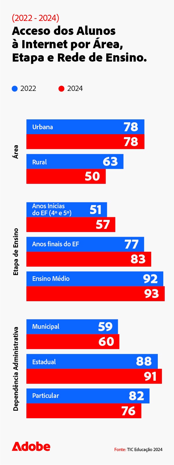 acceso-dos-alunos-a-internet-por-area-mobile