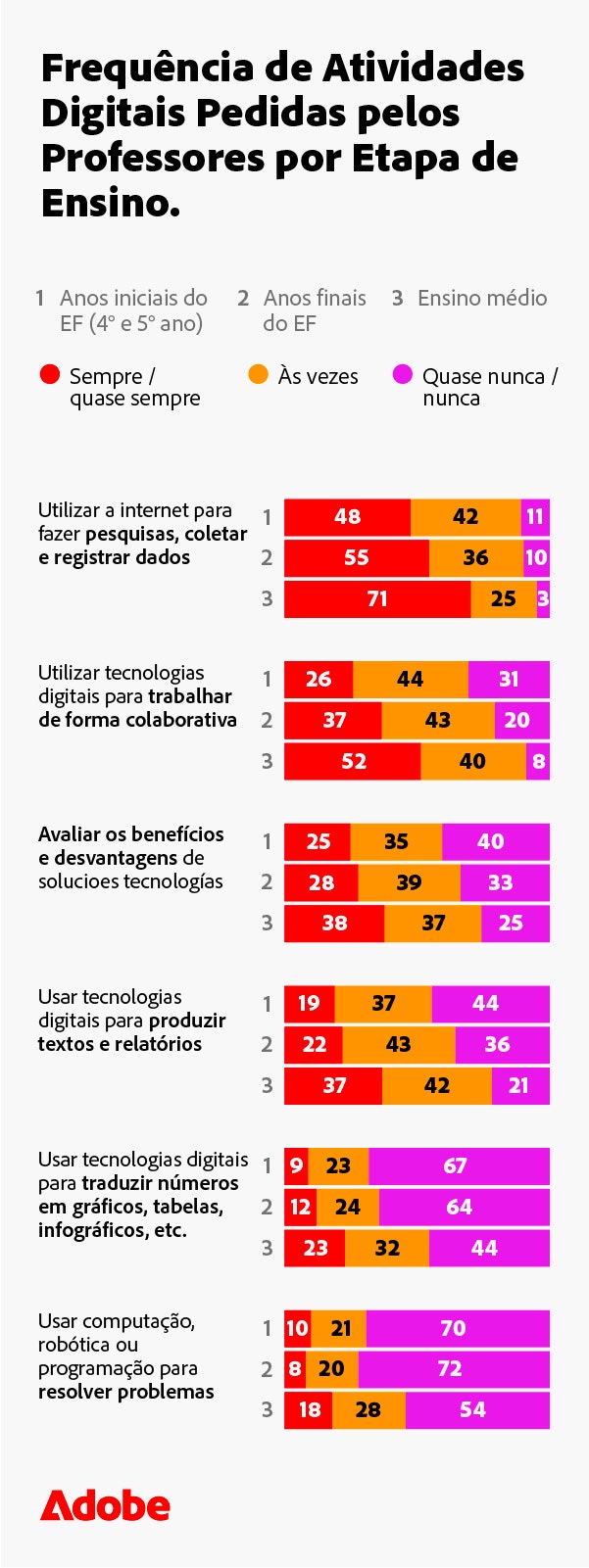 frequencia-de-atividades-digitais-pedidas-pelos-professores-por-etapa-de-ensino-mobile