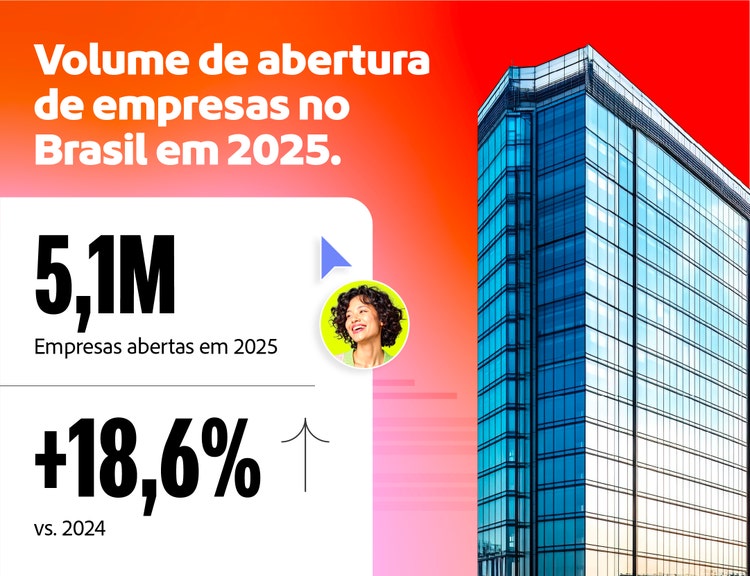 Volume de abertura de empresas no Brasil em 2025.