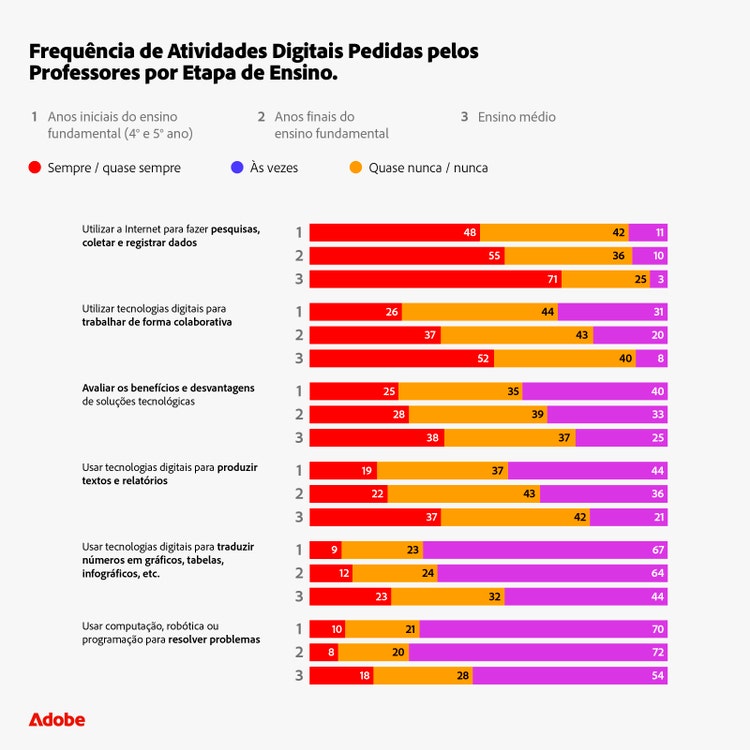 frequencia-de-atividades-digitais-pedidas-pelos-professores-por-etapa-de-ensino