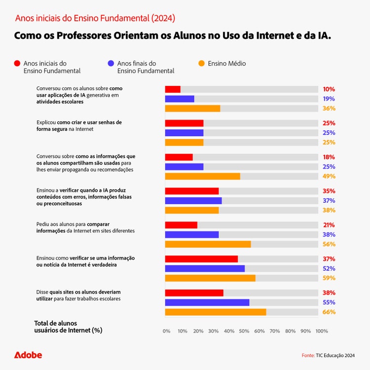como-os-professores-orientam-os-alunos-no-uso-da-internet-e-da-ia