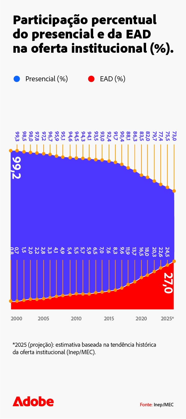 participacao-percentual-do-presencial-e-da-ead-mobile