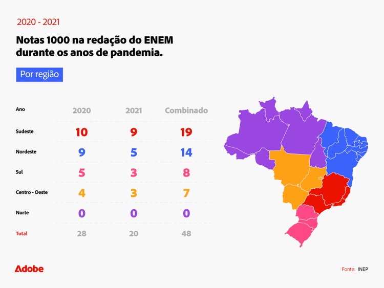 enem-redacao-nota-1000-pandemia-2020-2021-por-regiao