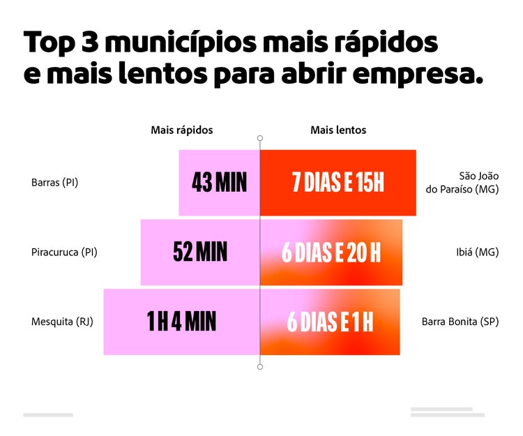Top 3 municípios mais rápidos e mais lentos para abrir empresa.