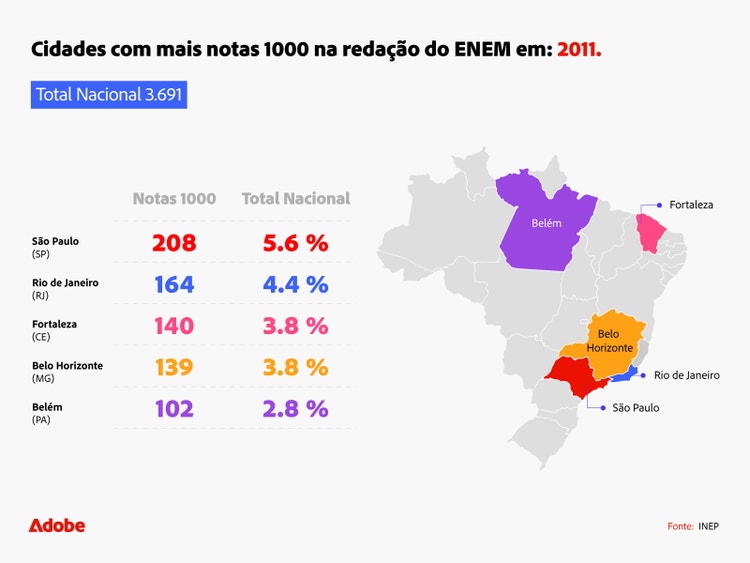enem-redacao-nota-1000-cidades-ranking-2011
