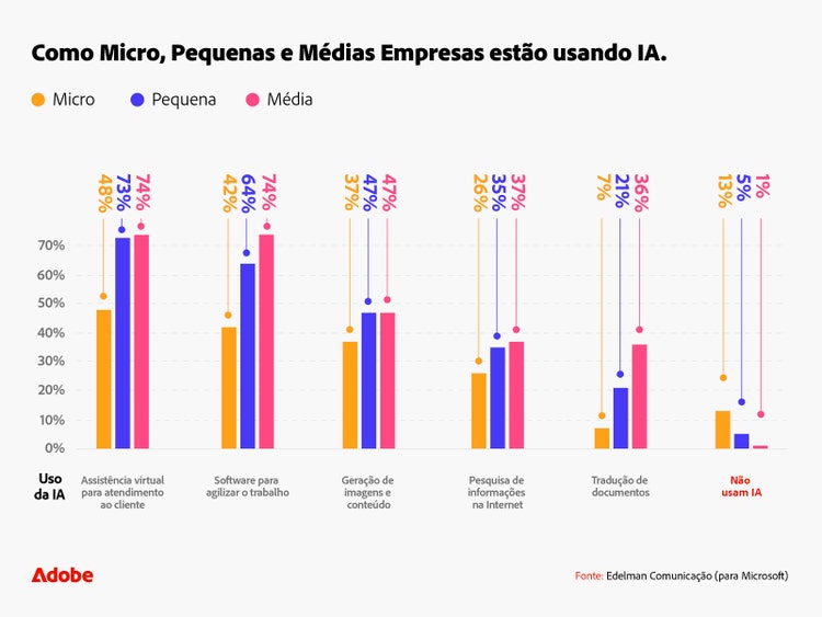 como-micro-pequenas-e-medias-empresas-estao-usando-ia