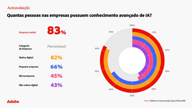 quantas-pessoas-nas-empresas-possuem-conhecimiento-avancado-de-ia