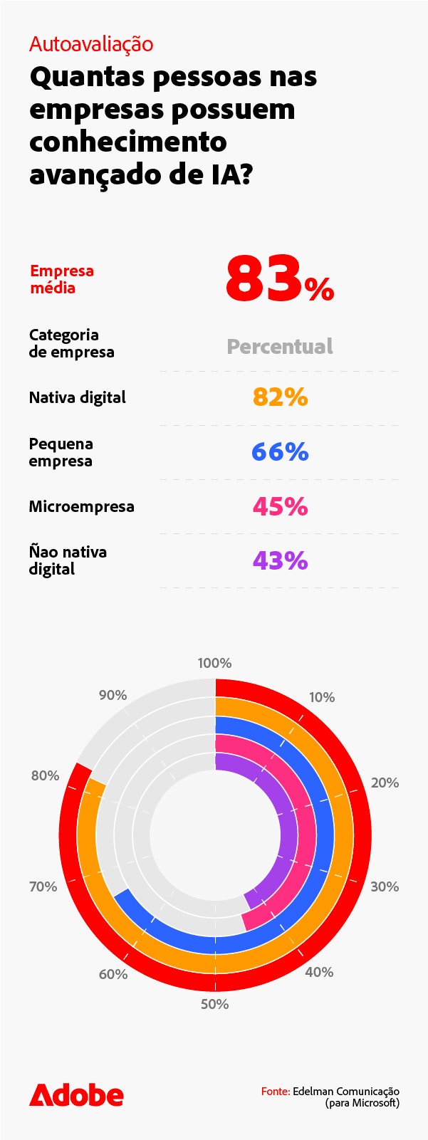 quantas-pessoas-nas-empresas-possuem-conhecimiento-avancado-de-ia-mobile