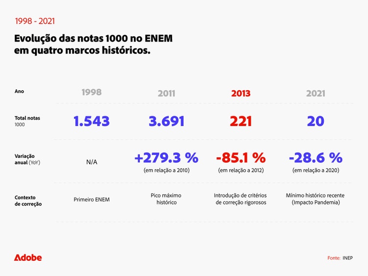 enem-redacao-nota-1000-evolucao-marcos-historicos-1998-2021