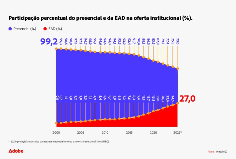 participacao-percentual-do-presencial-e-da-ead