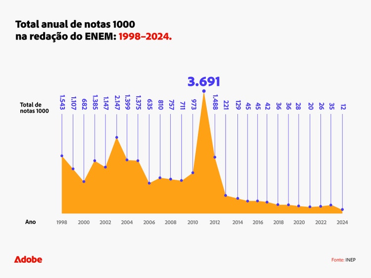 enem-redacao-nota-1000-total-anual-1998-2024