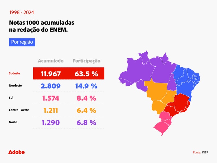 enem-redacao-nota-1000-acumulado-por-regiao-1998-2024