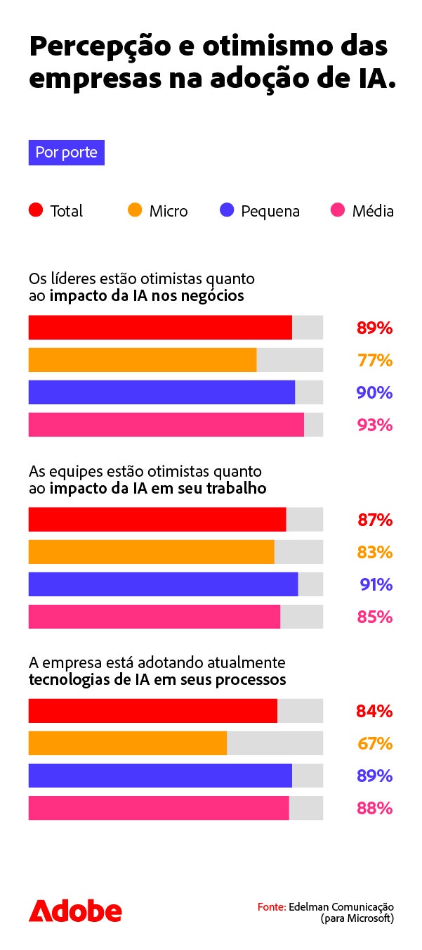 percepcao-e-otimismo-das-empresas-na-adocao-de-ia-mobile