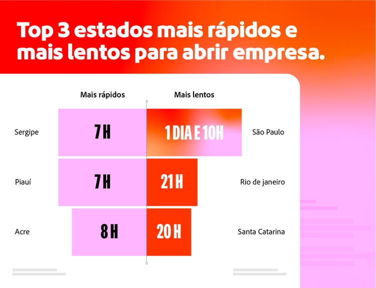 Top 3 estados mais rápidos e mais lentos para abrir empresa.
