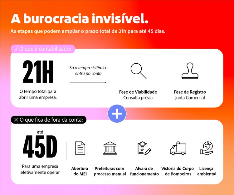 A burocracia invisível
