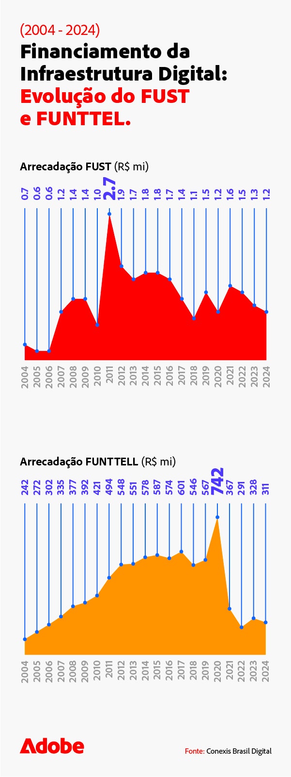 financiamento-da-infraestrutura-digital-mobile
