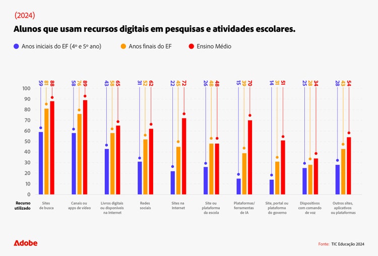 alunos-que-usam-recursos-digitais-em-pesquisas-e-atividades-escolares