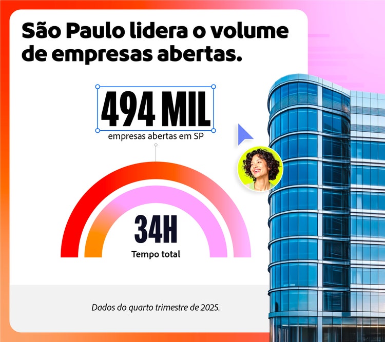 São Paulo lidera o volume de empresas abertas.