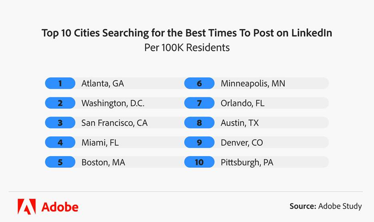 infographic showing the top 10 cities searching for the best times to post on LInkedIn