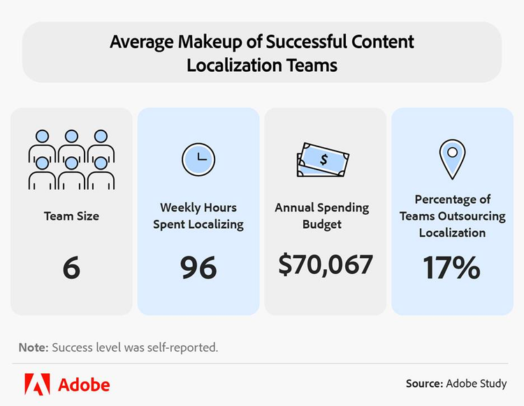 Average makeup of successful content localization teams