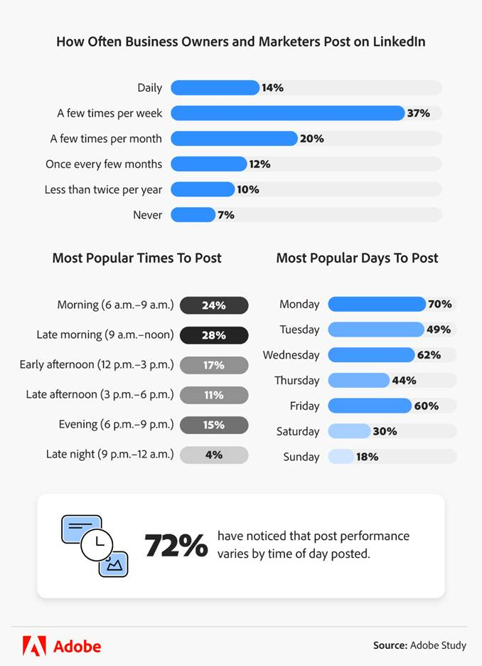 infographic showing how often business owners and marketers post on LinkedIn