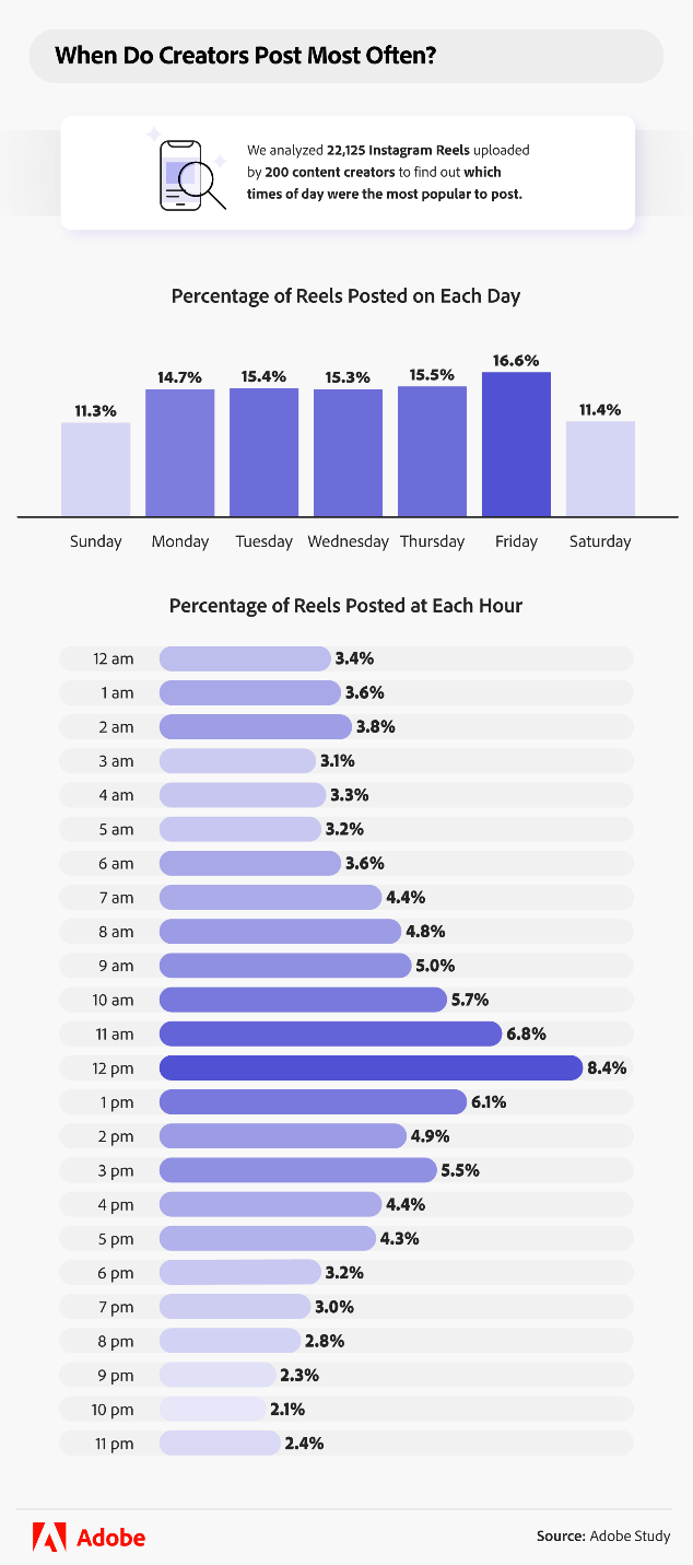 instagram reels posting time data