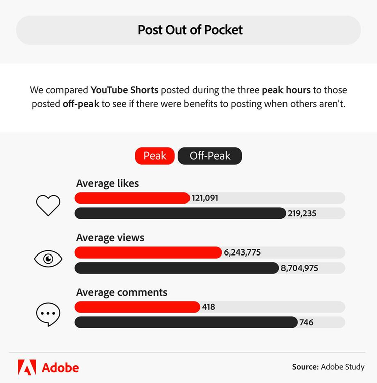 peak hours vs off peak hours to post on youtube shorts