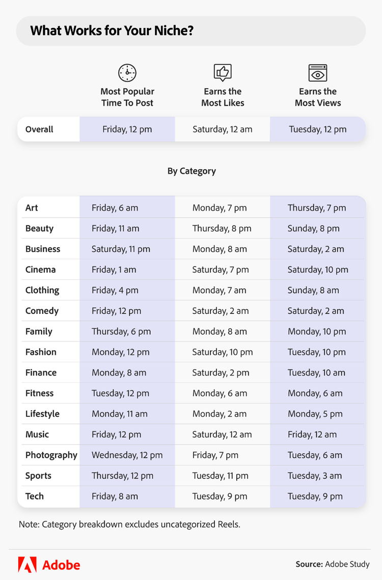 instagram reels posting time by niche